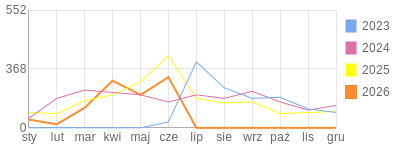 Wykres roczny blog rowerowy Jogypai.bikestats.pl